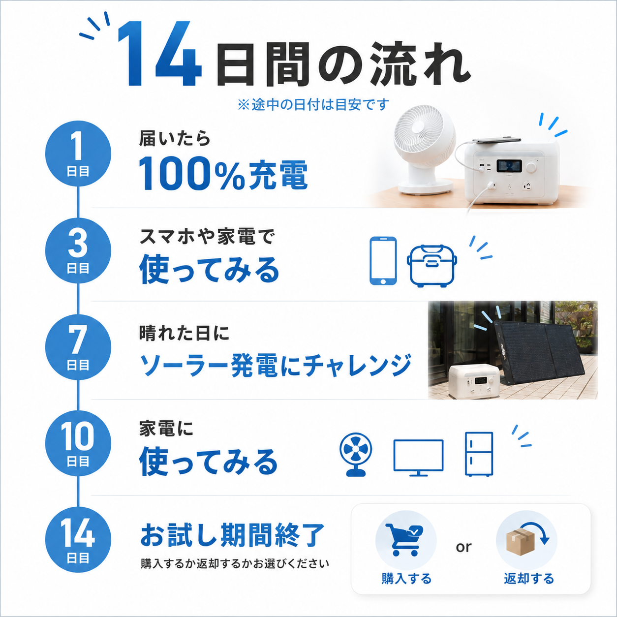 14日間の流れ｜1日目100%充電、3日目スマホや家電で使ってみる、7日目ソーラー発電、10日目家電に使ってみる、14日目お試し期間終了（購入または返却）