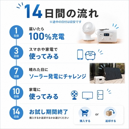 14日間の流れ｜1日目100%充電、3日目スマホや家電で使ってみる、7日目ソーラー発電、10日目家電に使ってみる、14日目お試し期間終了（購入または返却）